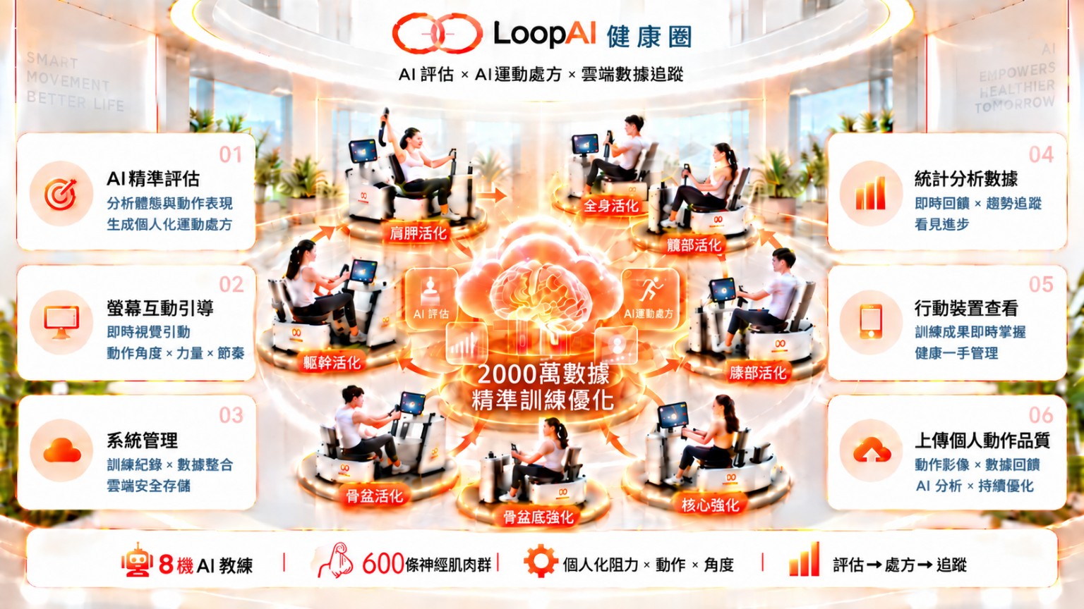 LoopAI 健康圈系統全貌:8 機 AI 教練與 600 條神經肌肉群,結合個人化阻力、動作及角度,串聯 AI 精準評估、螢幕互動引導、系統管理、數據分析、行動查看及動作品質回饋。