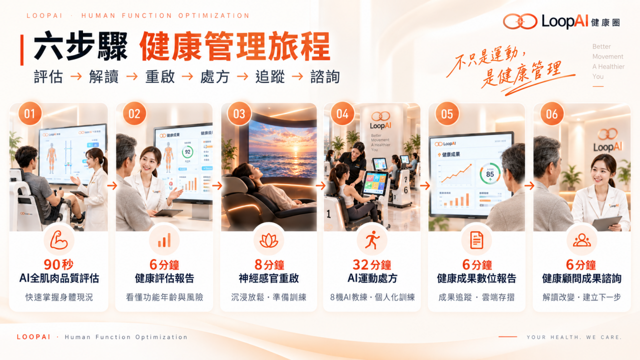 LoopAI 六步驟健康管理旅程示意:90 秒評估、6 分鐘解讀、8 分鐘重啟、32 分鐘運動處方、6 分鐘成果追蹤與 6 分鐘諮詢